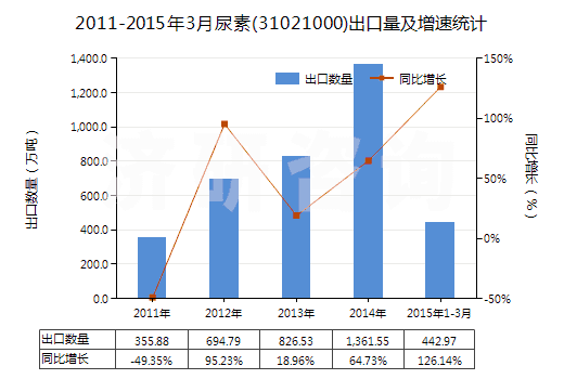 2011-2015年3月尿素(31021000)出口量及增速統(tǒng)計